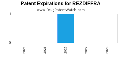 Drug patent expirations by year for REZDIFFRA