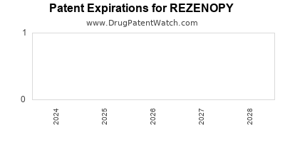 Drug patent expirations by year for REZENOPY