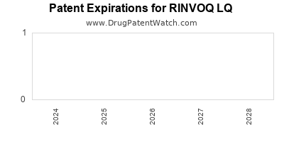 Drug patent expirations by year for RINVOQ LQ