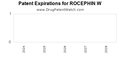 Drug patent expirations by year for ROCEPHIN W