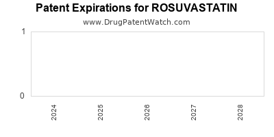 Drug patent expirations by year for ROSUVASTATIN