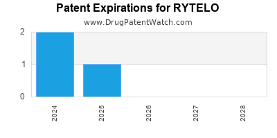 Drug patent expirations by year for RYTELO