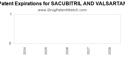 Drug patent expirations by year for SACUBITRIL AND VALSARTAN