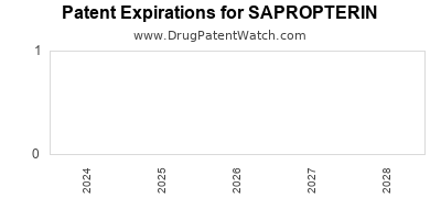 Drug patent expirations by year for SAPROPTERIN