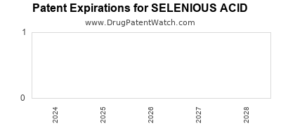 Annual Drug Patent Expirations for SELENIOUS+ACID