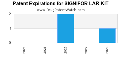 Annual Drug Patent Expirations for SIGNIFOR+LAR+KIT