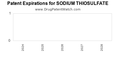 Annual Drug Patent Expirations for SODIUM+THIOSULFATE