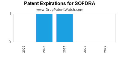 Drug patent expirations by year for SOFDRA