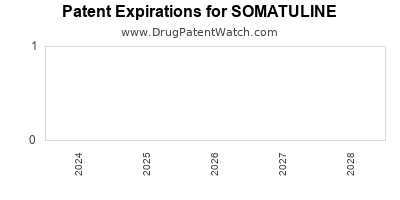 Drug patent expirations by year for SOMATULINE