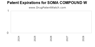 Drug patent expirations by year for SOMA COMPOUND W