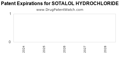 Annual Drug Patent Expirations for SOTALOL+HYDROCHLORIDE