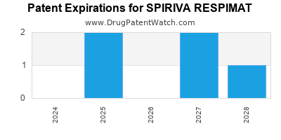 Annual Drug Patent Expirations for SPIRIVA+RESPIMAT