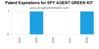 Annual Drug Patent Expirations for SPY+AGENT+GREEN+KIT