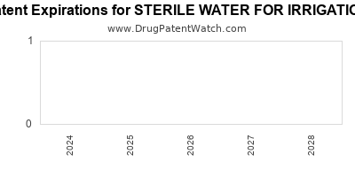 Drug patent expirations by year for STERILE WATER FOR IRRIGATION