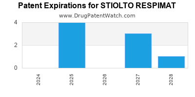 Annual Drug Patent Expirations for STIOLTO+RESPIMAT