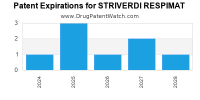 Annual Drug Patent Expirations for STRIVERDI+RESPIMAT