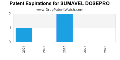 Annual Drug Patent Expirations for SUMAVEL+DOSEPRO