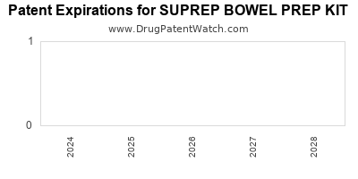 Annual Drug Patent Expirations for SUPREP+BOWEL+PREP+KIT