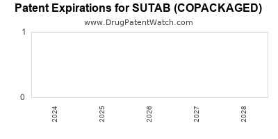 Annual Drug Patent Expirations for SUTAB+%28COPACKAGED%29