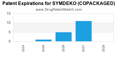 Annual Drug Patent Expirations for SYMDEKO+%28COPACKAGED%29