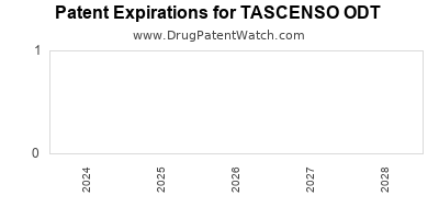 Annual Drug Patent Expirations for TASCENSO+ODT