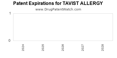 Drug patent expirations by year for TAVIST ALLERGY