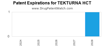 Annual Drug Patent Expirations for TEKTURNA+HCT