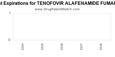 Drug patent expirations by year for TENOFOVIR ALAFENAMIDE FUMARATE