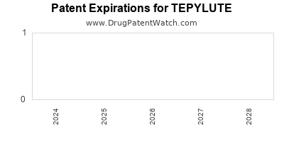 Drug patent expirations by year for TEPYLUTE