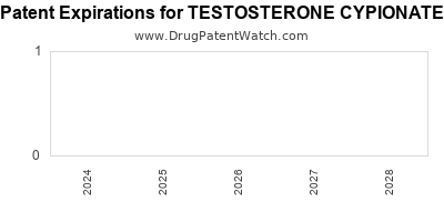 Annual Drug Patent Expirations for TESTOSTERONE+CYPIONATE