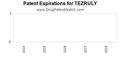 Drug patent expirations by year for TEZRULY