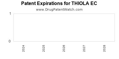 Annual Drug Patent Expirations for THIOLA+EC