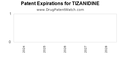 Drug patent expirations by year for TIZANIDINE