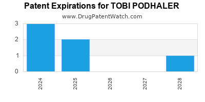 Annual Drug Patent Expirations for TOBI+PODHALER