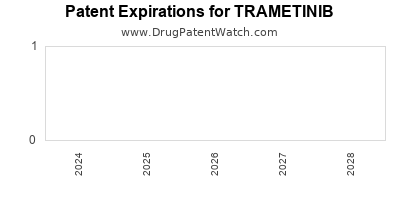 Drug patent expirations by year for TRAMETINIB