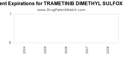 Drug patent expirations by year for TRAMETINIB DIMETHYL SULFOXIDE