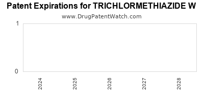 Drug patent expirations by year for TRICHLORMETHIAZIDE W