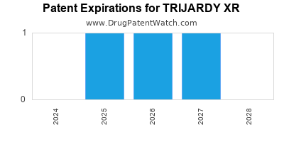 Annual Drug Patent Expirations for TRIJARDY+XR