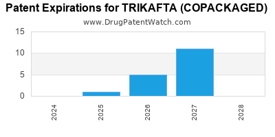 Annual Drug Patent Expirations for TRIKAFTA+%28COPACKAGED%29