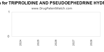 Drug patent expirations by year for TRIPROLIDINE AND PSEUDOEPHEDRINE HYDROCHLORIDES W