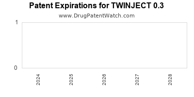 Annual Drug Patent Expirations for TWINJECT+0.3