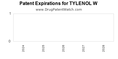 Drug patent expirations by year for TYLENOL W