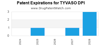 Annual Drug Patent Expirations for TYVASO+DPI