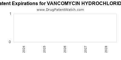 Annual Drug Patent Expirations for VANCOMYCIN+HYDROCHLORIDE