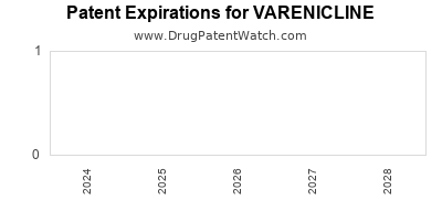 Drug patent expirations by year for VARENICLINE