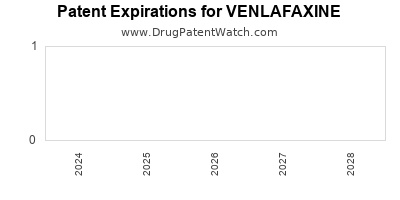 Drug patent expirations by year for VENLAFAXINE