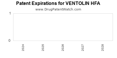 Annual Drug Patent Expirations for VENTOLIN+HFA