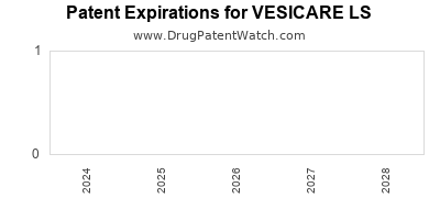 Annual Drug Patent Expirations for VESICARE+LS