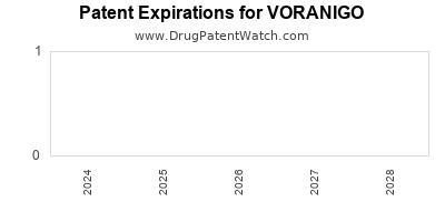 Drug patent expirations by year for VORANIGO