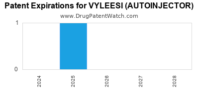 Annual Drug Patent Expirations for VYLEESI+%28AUTOINJECTOR%29